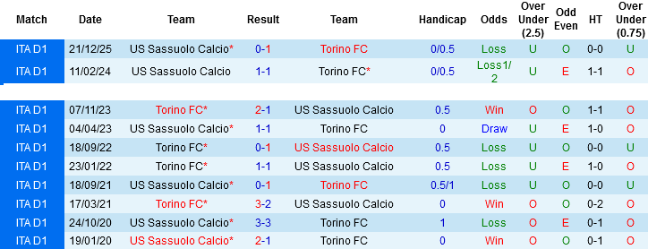 Nhận định, Soi kèo Torino vs Sassuolo, 01h30 ngày 9/5: Khách vào đường cùng - Ảnh 2