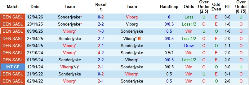 Nhận định, Soi kèo Viborg vs Sonderjyske 0h00 ngày 9/5: Giữ lại 3 điểm - Ảnh 2