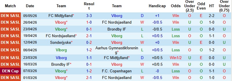 Nhận định, Soi kèo Viborg vs Sonderjyske 0h00 ngày 9/5: Giữ lại 3 điểm - Ảnh 3
