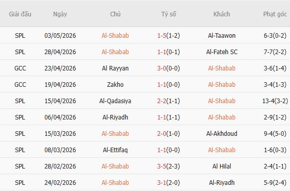 Soi kèo phạt góc Al-Shabab vs Al Nassr, 01h00 ngày 08/05 - Ảnh 2