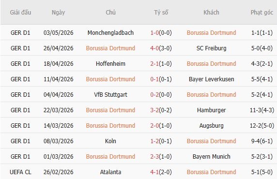 Soi kèo phạt góc Dortmund vs Frankfurt, 01h30 ngày 09/05 - Ảnh 2
