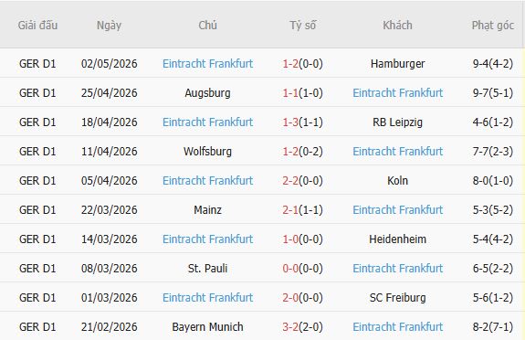 Soi kèo phạt góc Dortmund vs Frankfurt, 01h30 ngày 09/05 - Ảnh 3
