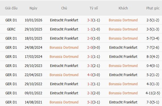 Soi kèo phạt góc Dortmund vs Frankfurt, 01h30 ngày 09/05 - Ảnh 4