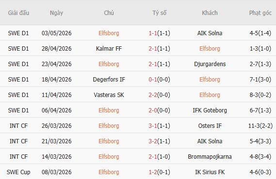 Soi kèo phạt góc Elfsborg vs Brommapojkarna, 00h00 ngày 09/05 - Ảnh 2