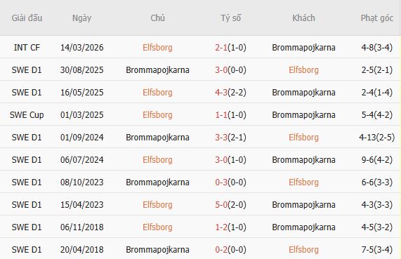 Soi kèo phạt góc Elfsborg vs Brommapojkarna, 00h00 ngày 09/05 - Ảnh 4