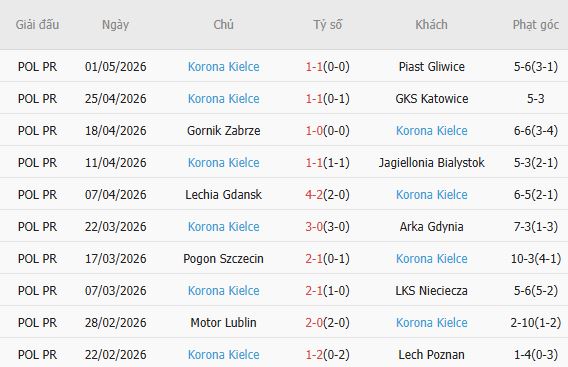 Soi kèo phạt góc Rakow Czestochowa vs Korona Kielce, 23h00 ngày 08/05 - Ảnh 3