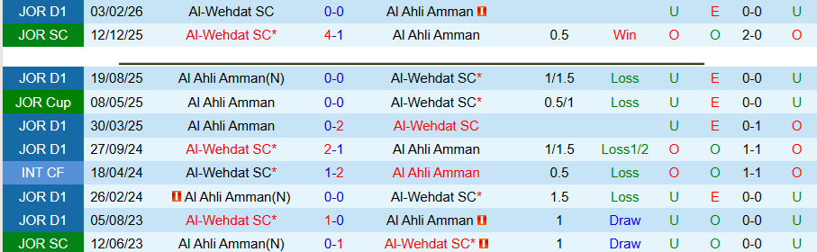 Nhận định, Soi kèo Al-Wehdat vs Al Ahli Amman, 21h00 ngày 8/5: Tiếp tục tiến lên - Ảnh 1