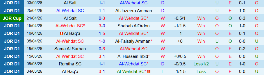 Nhận định, Soi kèo Al-Wehdat vs Al Ahli Amman, 21h00 ngày 8/5: Tiếp tục tiến lên - Ảnh 3