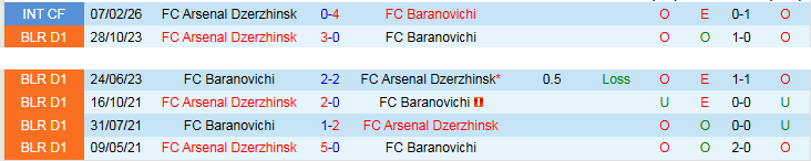 Nhận định, Soi kèo Baranovichi vs Arsenal Dzerzhinsk 22h00 ngày 8/5: Chuỗi trận thất vọng - Ảnh 4