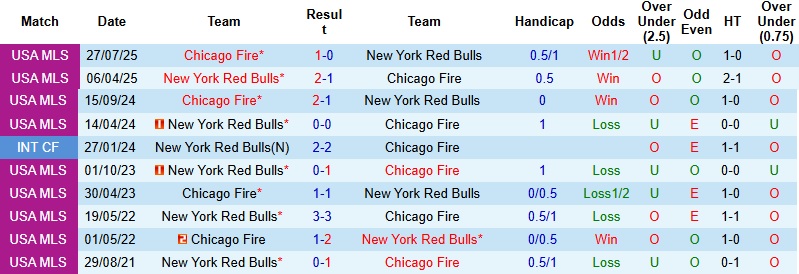 Nhận định, Soi kèo Chicago Fire vs New York Red Bulls 1h30 ngày 10/5: Giữ lại 3 điểm - Ảnh 2