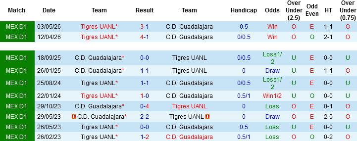 Nhận định, Soi kèo Chivas Guadalajara vs Tigres UANL, 08h07 ngày 10/5: Khách không khách khí - Ảnh 3