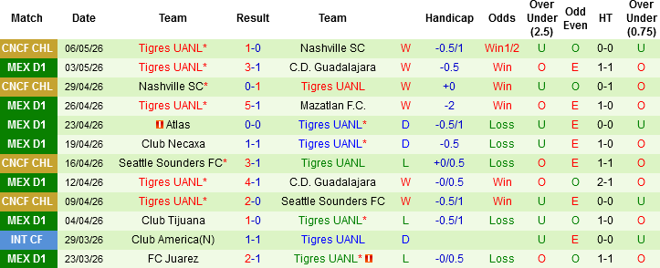 Nhận định, Soi kèo Chivas Guadalajara vs Tigres UANL, 08h07 ngày 10/5: Khách không khách khí - Ảnh 4