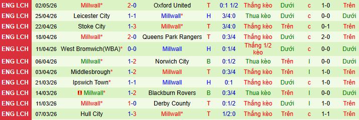 Nhận định, Soi kèo Hull City vs Millwall 2h ngày 9/5: Ca khúc khải hoàn - Ảnh 2
