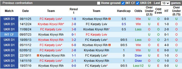 Nhận định, Soi kèo Kryvbas Kryvyi Rih vs Karpaty Lviv 17h00 ngày 8/5: Đội khách thăng hoa - Ảnh 1