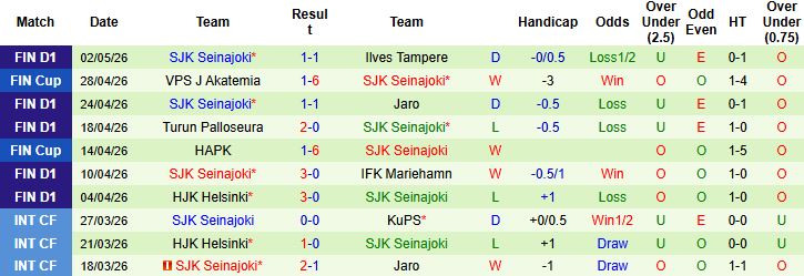 Nhận định, Soi kèo KuPS vs SJK Seinajoki 00h00 ngày 09/05: Chủ nhà tất thắng - Ảnh 3