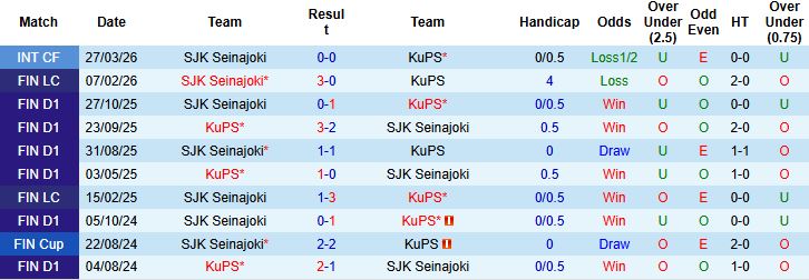 Nhận định, Soi kèo KuPS vs SJK Seinajoki 00h00 ngày 09/05: Chủ nhà tất thắng - Ảnh 4