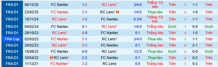 Nhận định, Soi kèo Lens vs Nantes 1h45 ngày 9/5: Tạm biệt tí hon - Ảnh 3