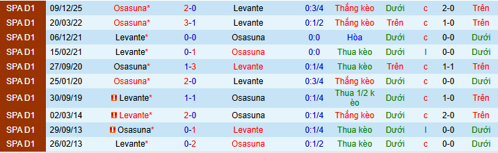 Nhận định, Soi kèo Levante vs Osasuna 2h ngày 9/5: Còn nước còn tát - Ảnh 3