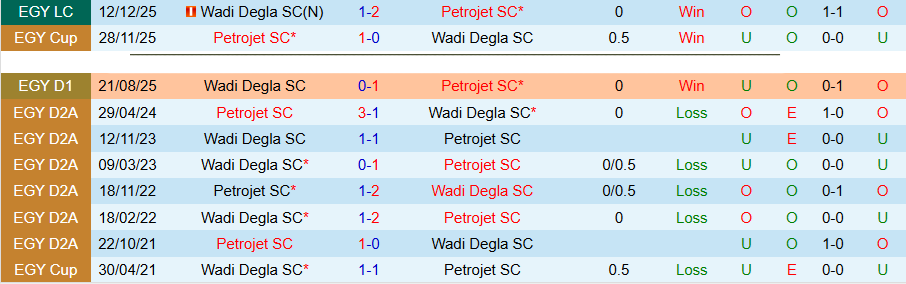 Nhận định, Soi kèo Petrojet vs Wadi Degla, 21h00 ngày 8/5: Cần điểm trụ hạng - Ảnh 1
