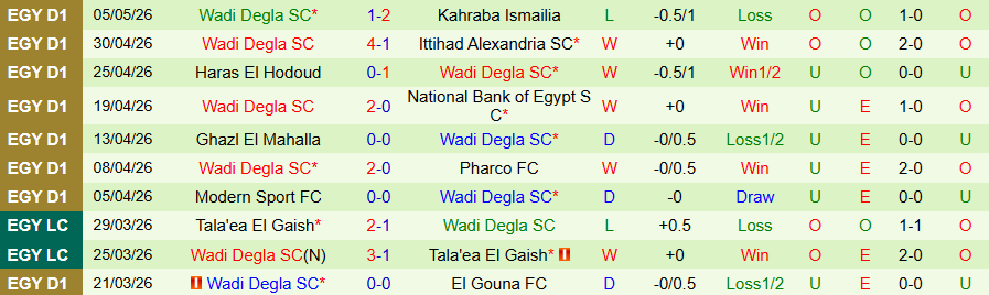 Nhận định, Soi kèo Petrojet vs Wadi Degla, 21h00 ngày 8/5: Cần điểm trụ hạng - Ảnh 2