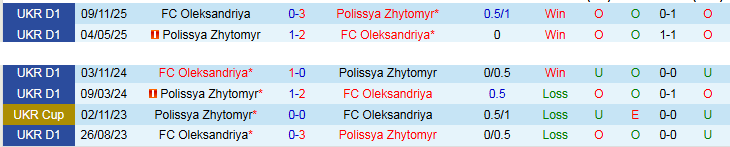 Nhận định, Soi kèo Polissya Zhytomyr vs Oleksandriya 22h00 ngày 8/5: Niềm vui cho chủ nhà - Ảnh 4