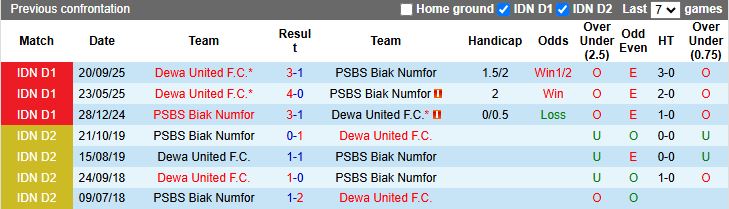 Nhận định, Soi kèo PSBS Biak Numfor vs Dewa United 19h00 ngày 8/5: Chủ nhà buông xuôi - Ảnh 1