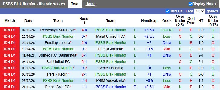 Nhận định, Soi kèo PSBS Biak Numfor vs Dewa United 19h00 ngày 8/5: Chủ nhà buông xuôi - Ảnh 2