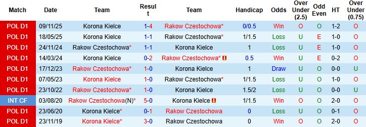 Nhận định, Soi kèo Rakow Czestochowa vs Korona Kielce 23h00 ngày 08/05: Điểm tựa sân nhà - Ảnh 4