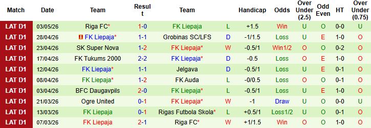 Nhận định, Soi kèo Rigas Futbola Skola vs Liepaja 23h00 ngày 08/05: Giữ vững ngôi đầu - Ảnh 2