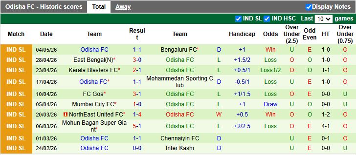 Nhận định, Soi kèo SC Delhi vs Odisha 18h30 ngày 8/5: 3 điểm vất vả - Ảnh 3