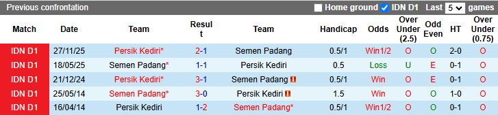 Nhận định, Soi kèo Semen Padang vs Persik Kediri 15h30 ngày 8/5: Tạm dứt mạch thua - Ảnh 1