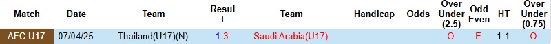 Nhận định, Soi kèo U17 Thái Lan vs U17 Saudi Arabia 0h00 ngày 10/5: Khẳng định sức mạnh - Ảnh 2