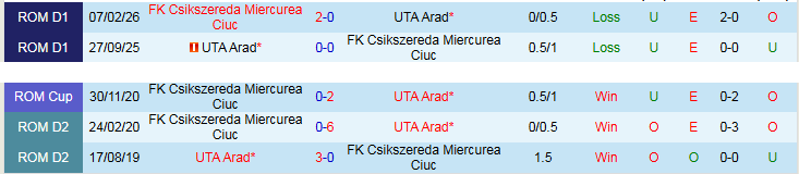 Nhận định, Soi kèo UTA Arad vs Csikszereda Miercurea Ciuc 22h00 ngày 8/5: Chủ nhà gặp khó - Ảnh 4
