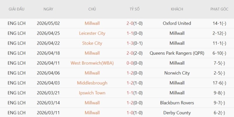 Soi kèo phạt góc Hull City vs Millwall, 02h00 ngày 09/05 - Ảnh 3