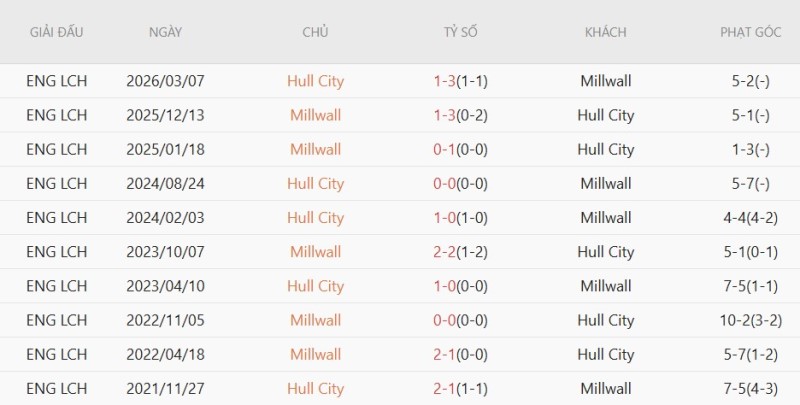 Soi kèo phạt góc Hull City vs Millwall, 02h00 ngày 09/05 - Ảnh 4