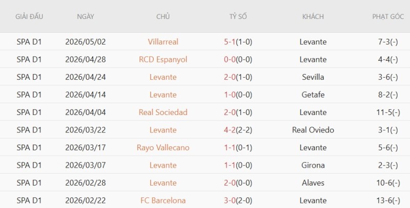 Soi kèo phạt góc Levante vs Osasuna, 02h00 ngày 09/05 - Ảnh 3