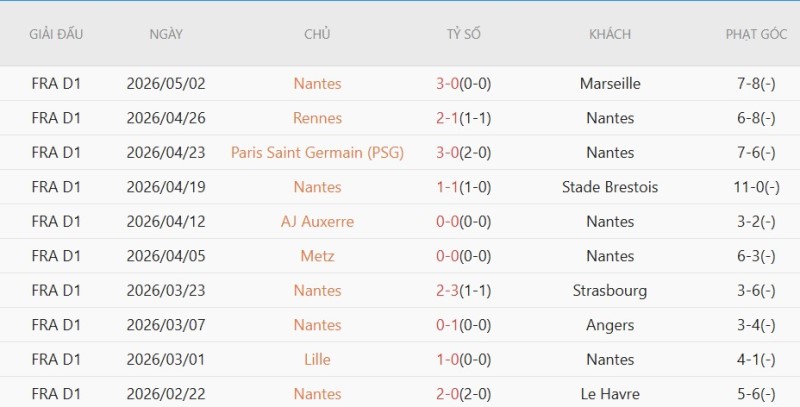 Soi kèo phạt góc RC Lens vs Nantes, 1h45 ngày 09/05 - Ảnh 4
