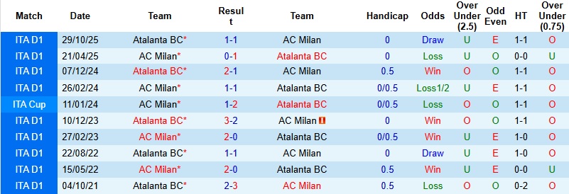 Nhận định, Soi kèo AC Milan vs Atalanta 1h45 ngày 11/5: Chia điểm tại San Siro - Ảnh 2