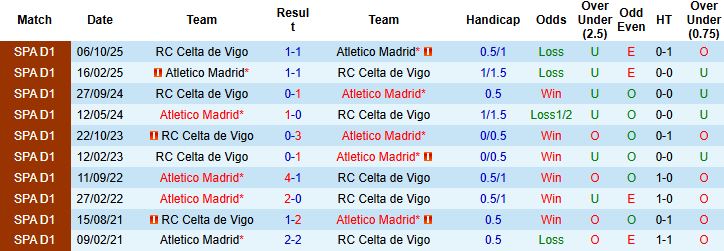 Nhận định, Soi kèo Atletico Madrid vs Celta Vigo 23h30 ngày 09/05: Chia điểm - Ảnh 4