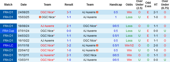 Nhận định, Soi kèo Auxerre vs Nice, 02h00 ngày 11/5: Chung kết ngược - Ảnh 2