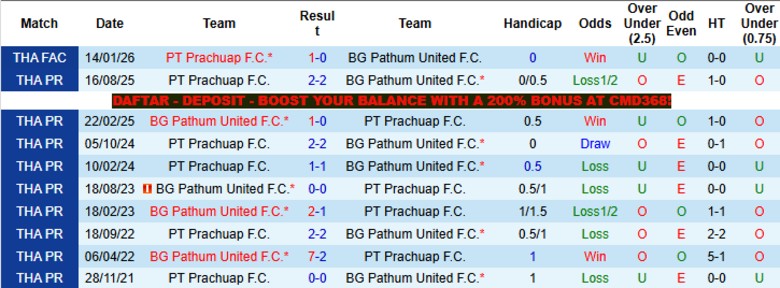 Nhận định, Soi kèo BG Pathum United vs PT Prachuap, 18h00 ngày 10/5: Điểm tựa sân nhà - Ảnh 2