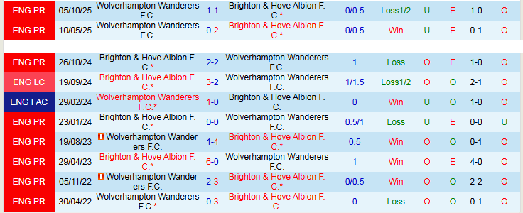 Nhận định, Soi kèo Brighton vs Wolves 21h00 ngày 9/5: Hạ gục Bầy Sói - Ảnh 4
