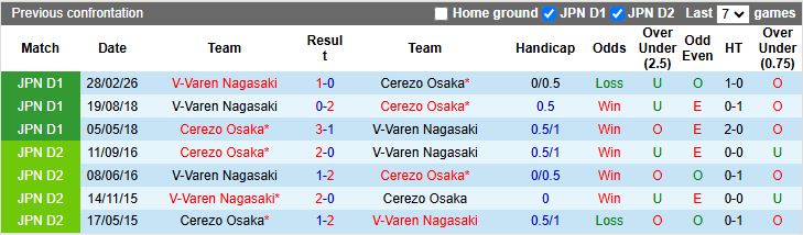 Nhận định, Soi kèo Cerezo Osaka vs V-Varen Nagasaki 14h00 ngày 9/5: Đánh bại tân binh - Ảnh 1