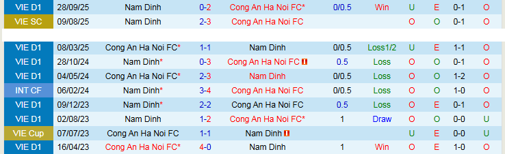 Nhận định, Soi kèo Công an Hà Nội vs Nam Định 19h15 ngày 10/5: Chuyến đi khó khăn - Ảnh 4