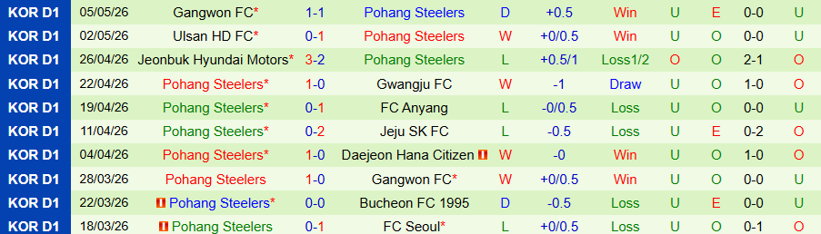 Nhận định, Soi kèo Daejeon vs Pohang Steelers, 17h00 ngày 9/5: Chiến thắng đầu tiên ở sân nhà - Ảnh 1