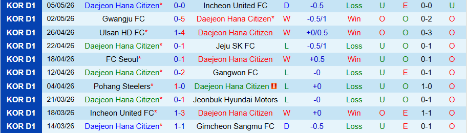 Nhận định, Soi kèo Daejeon vs Pohang Steelers, 17h00 ngày 9/5: Chiến thắng đầu tiên ở sân nhà - Ảnh 2