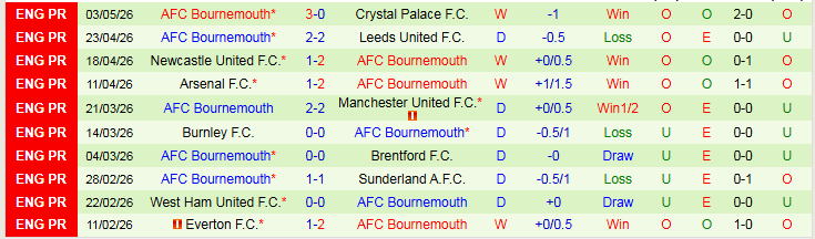 Nhận định, Soi kèo Fulham vs Bournemouth 21h00 ngày 9/5: Trắng tay trên sân nhà - Ảnh 3