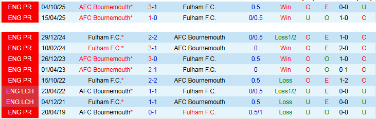Nhận định, Soi kèo Fulham vs Bournemouth 21h00 ngày 9/5: Trắng tay trên sân nhà - Ảnh 4