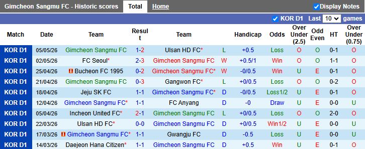Nhận định, Soi kèo Gimcheon Sangmu vs Incheon United 14h30 ngày 9/5: Đối thủ ngang sức - Ảnh 2