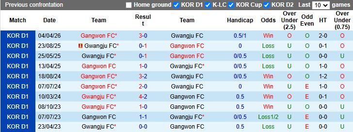 Nhận định, Soi kèo Gwangju vs Gangwon 14h30 ngày 9/5: Ngày buồn tiếp nối - Ảnh 1